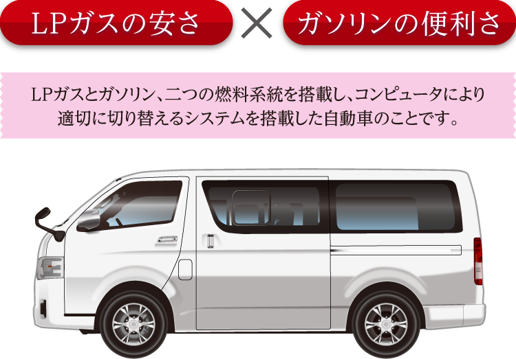 LPガスの安さ×ガソリンの便利さ｜LPガスとガソリン、二つの燃料系統を搭載し、コンピューターにより適切に切り替えるシステムを搭載した自動車のことです。