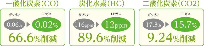 一酸化炭素・炭化水素・二酸化炭素の削減量