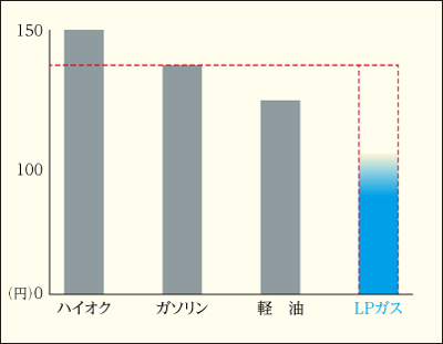 ガソリンとLPガスの価格比較グラフ