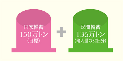 LPガスの国家備蓄と民間備蓄