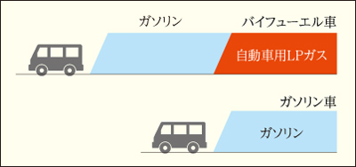 LPGバイフューエル自動車とガソリン車の走行距離の比較