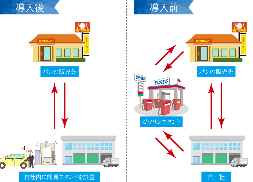 LPGバイフェーエル自動車の導入後と導入前
